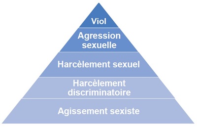 Pyramide des violences
