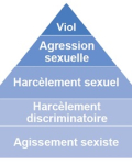 Pyramide des violences